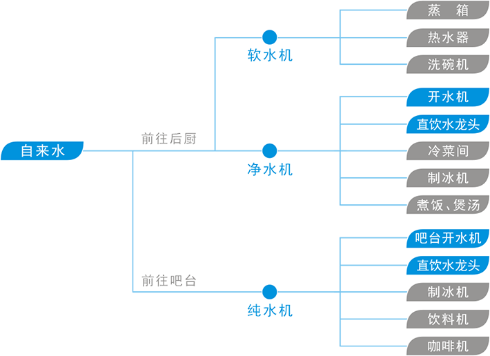 餐饮渠道解决方案