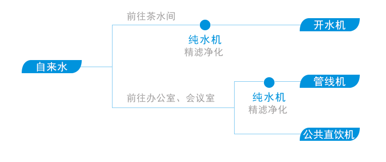 企业办公渠道净水方案