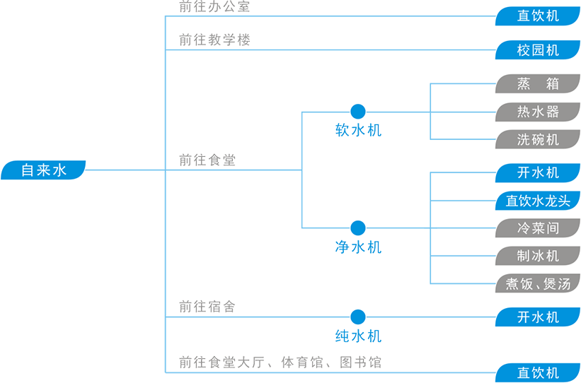 学校机关净水方案